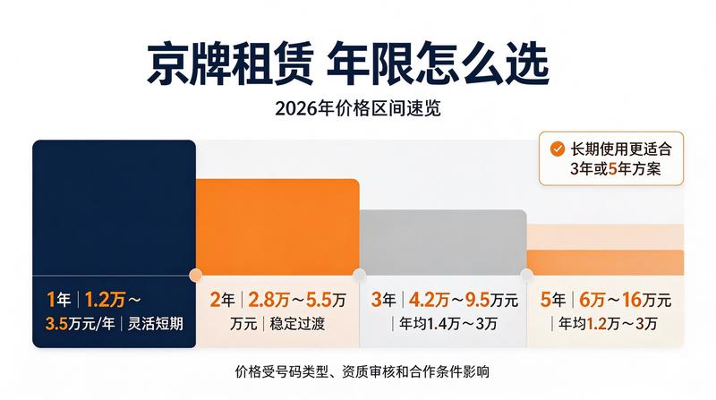 闲置北京指标京牌大的出租市场分析